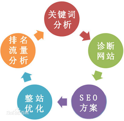 什么是SEO，SEO发展，SEO思想